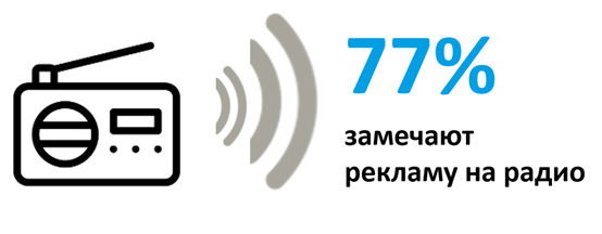 Исследование сейлз-хауса «Газпром-медиа» об эффективности радиорекламы - OnAir.ru