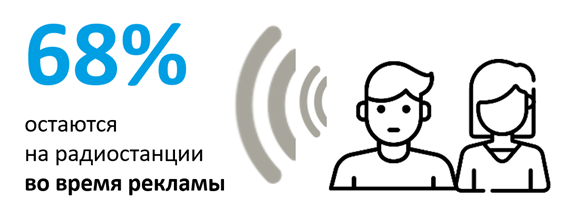 Исследование сейлз-хауса «Газпром-медиа» об эффективности радиорекламы - OnAir.ru