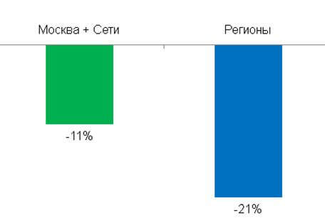 Сетевые продажи удерживают рынок радиорекламы - OnAir.ru