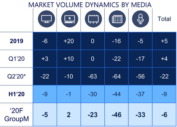 GroupM: российский рынок рекламы упадет на 6% в 2020 году. Радио - на 33% - OnAir.ru