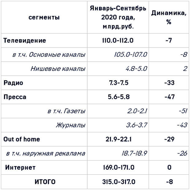 Суммарный объем рынка рекламы в России за 9 месяцев 2020 года сократился на 8% - OnAir.ru